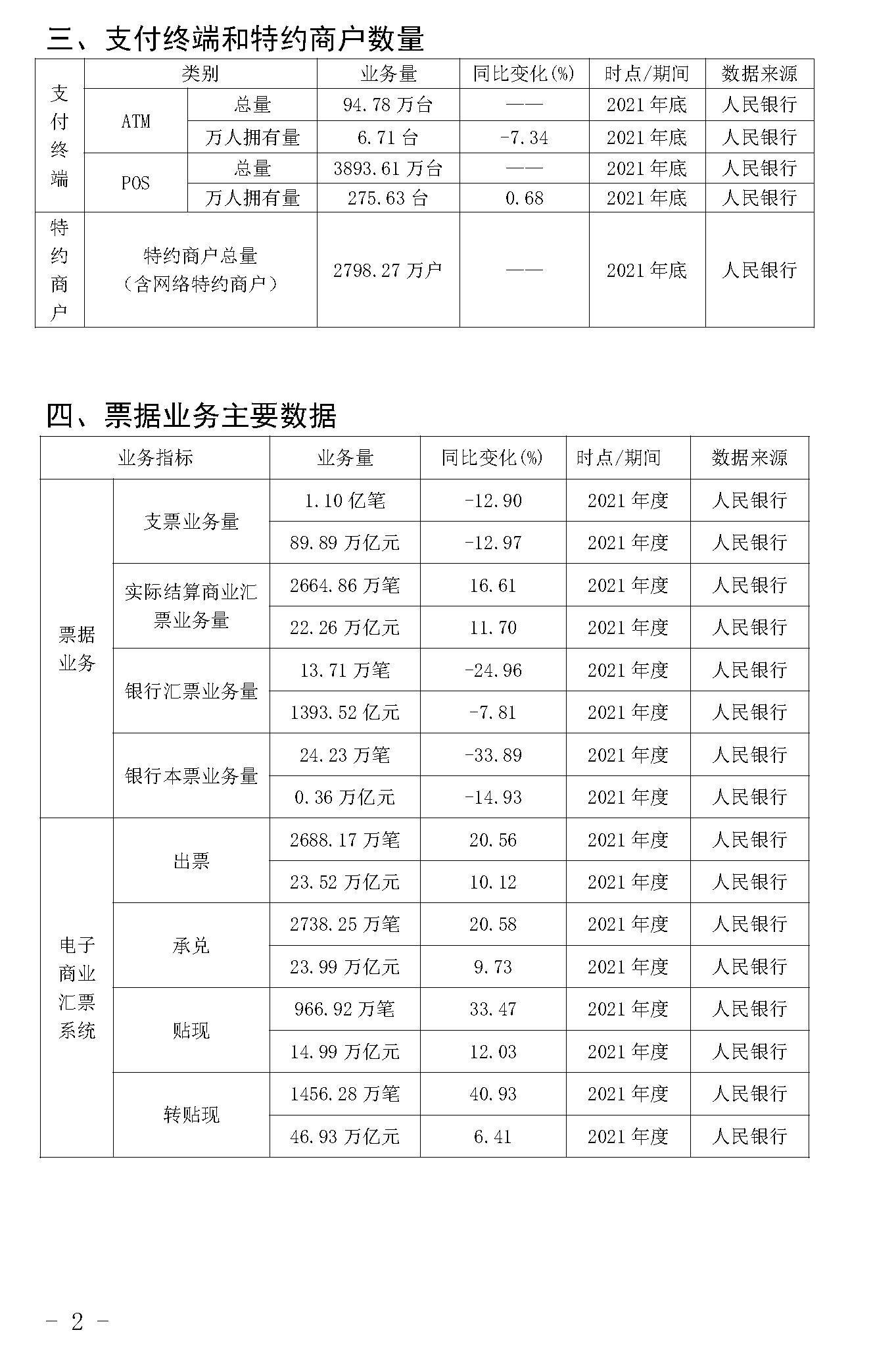 截止2021年末POS機總量3893萬臺！信用卡逾期半年總額860億
